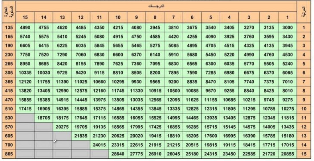 التأمينات تًحسَم جدل حول زيادة 20% من راتب التقاعد لشهر رمضان 1445