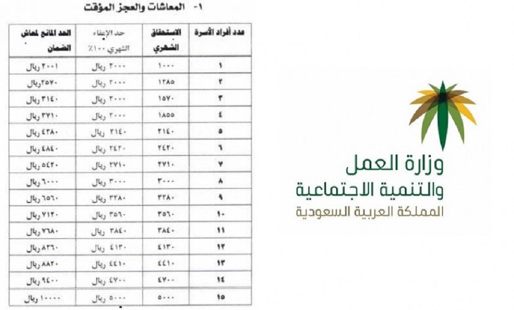 ما هي شروط استحقاق الضمان المطور 1445 والفئات المستحقة للحصول على الضمان الاجتماعي
